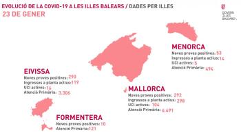 Nou dia negre a les Balears: 687 nous positius i 5 morts més per coronavirus