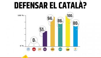 #14F: La CUP és l'únic partit que assumeix totes les mesures lingüístiques proposades per la Plataforma per la Llengua