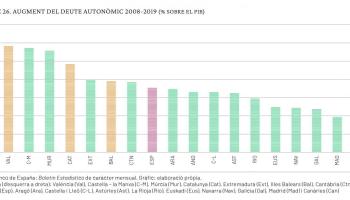 Existeix un infrafinançament global de les autonomies