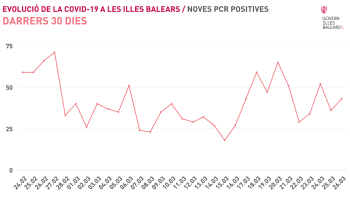 Les Balears notifiquen 45 casos de Covid-19 i cap mort