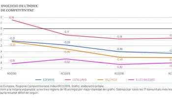 La competitivitat de l’Euroregió Mediterrània ha de millorar: està per sota de la mitjana europea