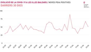 Les Balears notifiquen 67 casos de Covid-19 i cinc morts més