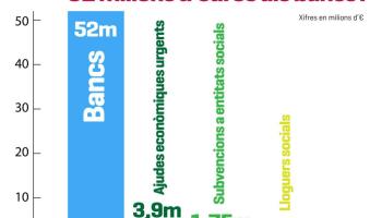 MÉS per Palma critica que l'equip de govern del PP destina la major part del pressupost municipal a pagar als bancs.