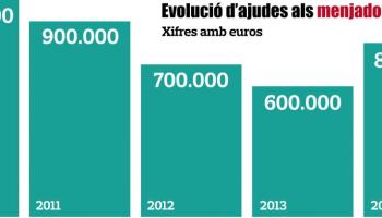 Quadre comparitiu de les ajudes de menjador. Font: Pressupost de la CAIB. 