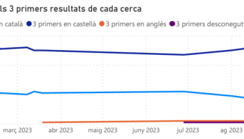 El català recupera visibilitat als resultats de cerca de Google