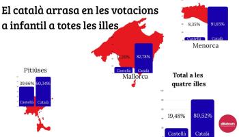 Els pares i les mares volen que els seus fills estudiïn en català