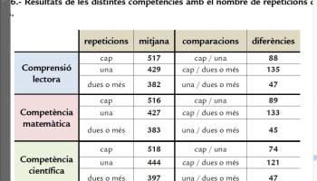 Font: informe PISA 2012. Resultats de les distintes competències amb el nombre de repeticions. 