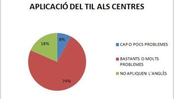 Gràfic de "La realitat del TIL a l'illa d'Eivissa". 