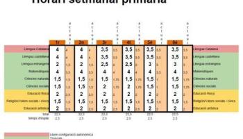 Distribució horària a Primaria segons la LOMQE.
