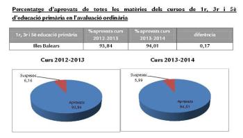 Dades facilitades aquest dimarts per la Conselleria d'Educació. 