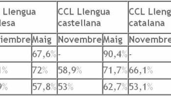 Quadre de percentatges de consolidació de les tres llengües. 