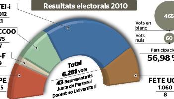 Gràfic de les anteriors eleccions.