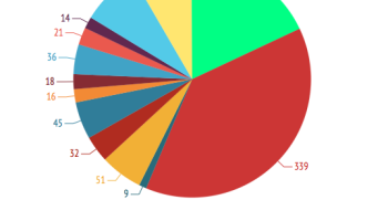 Els aeroports de Palma i de Barcelona mantenen els de tot l’Estat espanyol